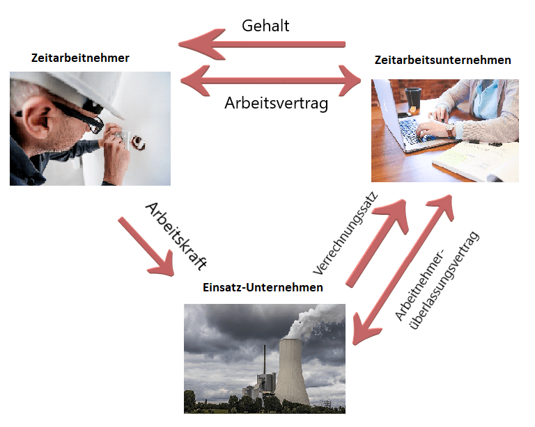 Grafik zur Zeitarbeit