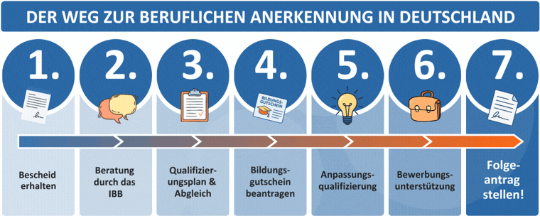 Grafische Darstellung, wie Beratung und Qualifizierung beim IBB funktionieren