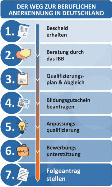 Grafische Darstellung, wie Beratung und Qualifizierung beim IBB funktionieren